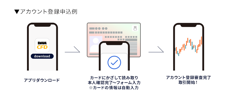 アカウント登録申込例 アプリダウンロード→カードにかざして読み取り 本人確認完了～フォーム入力 ※カードの情報は自動入力→アカウント登録完了 取引開始！
