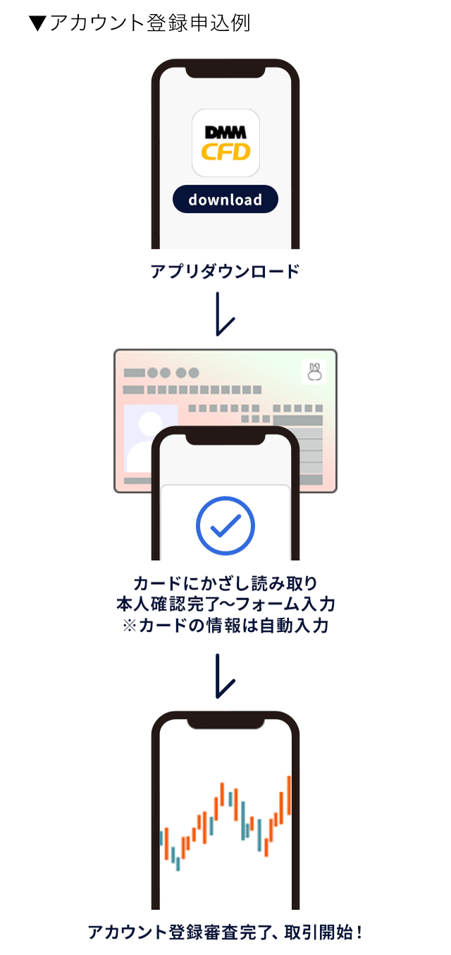 アカウント登録申込例 アプリダウンロード→カードにかざして読み取り 本人確認完了～フォーム入力 ※カードの情報は自動入力→アカウント登録完了 取引開始！